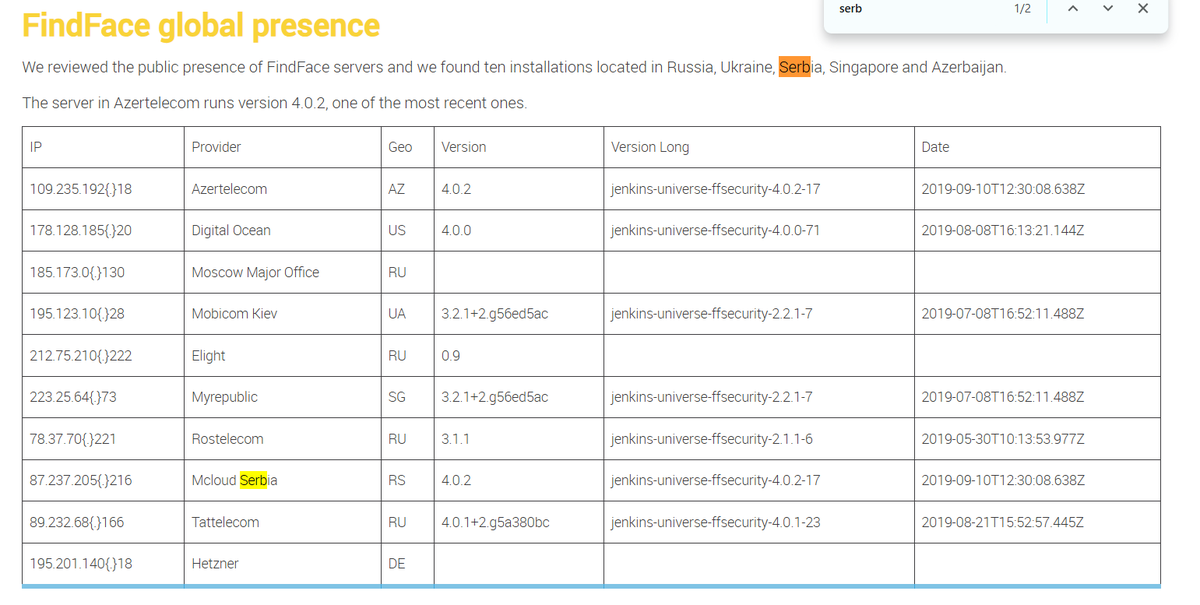 I istraživanje fondacije Qurium pokazuje da je ruski Find Face instaliran u Srbiji i hostovan kod mCloud provajdera. 

Podsećanja radi mCloud provajder je hostovao i neke delove NoviSpy spajvera. 

qurium.org/alerts/find-fa…