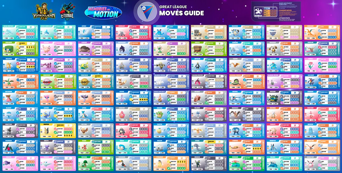 yonkoujean's tweet photo. Great League - SUPER MOVES GUIDE - Go Battle League Season 26

(Download link in HD and future updates in the comments of this post)

#GreatLeague #GOBattleLeague #GBL #PokemonGO #PokemonGOApp #pokemon #ポケモンGO #ポケモン #スーパーリーグ https://t.co/CapD3JhpPa