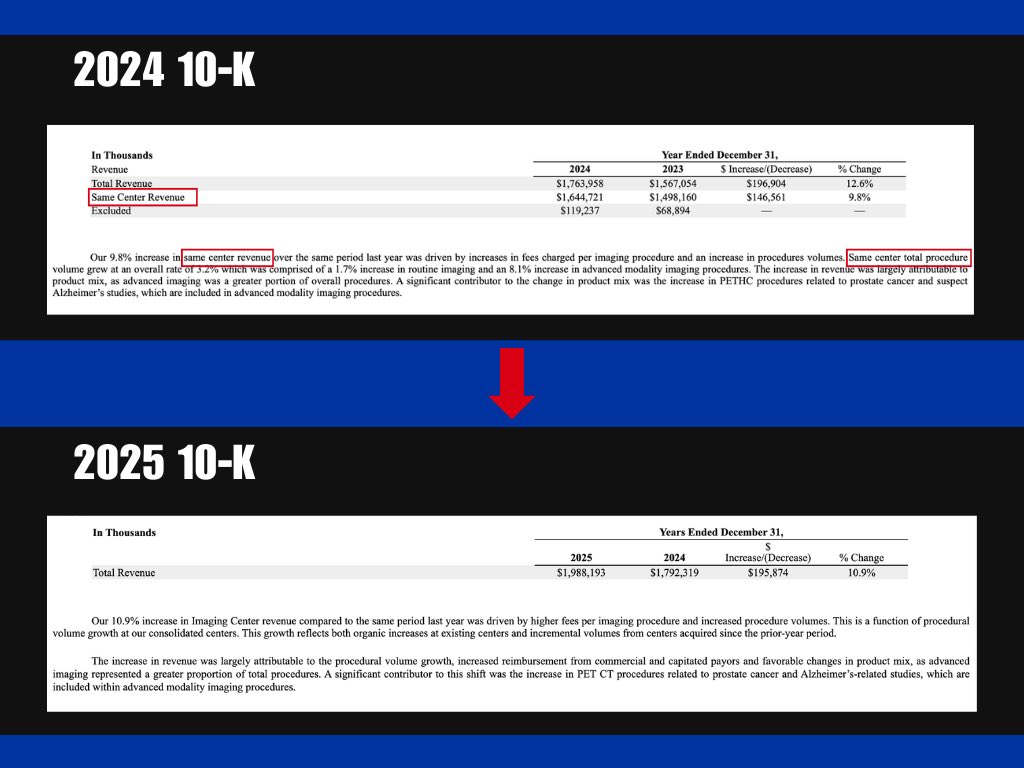 hntrbrkmedia's tweet photo. BREAKING: RadNet no longer reporting key “same-center” revenue growth statistic — after Hunterbrook exposed its flaws. https://t.co/atYaj0HYZO
