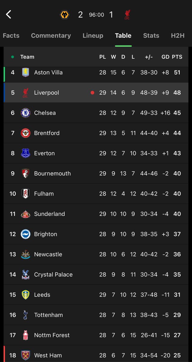 Liverpool lost to Wolves 😂 Guess what position Wolves are in on the table?