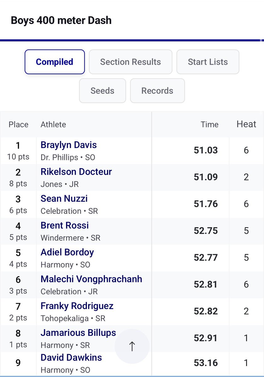 bray_themonkey's tweet photo. NEW PR | FIRST OVERALL 
400M ~ 51.03 
#classof2028 #FasterStrongerSimplyBetter #400M #hardwork @SpeedPlusincBo @CanesTrack https://t.co/uELxucWg0D