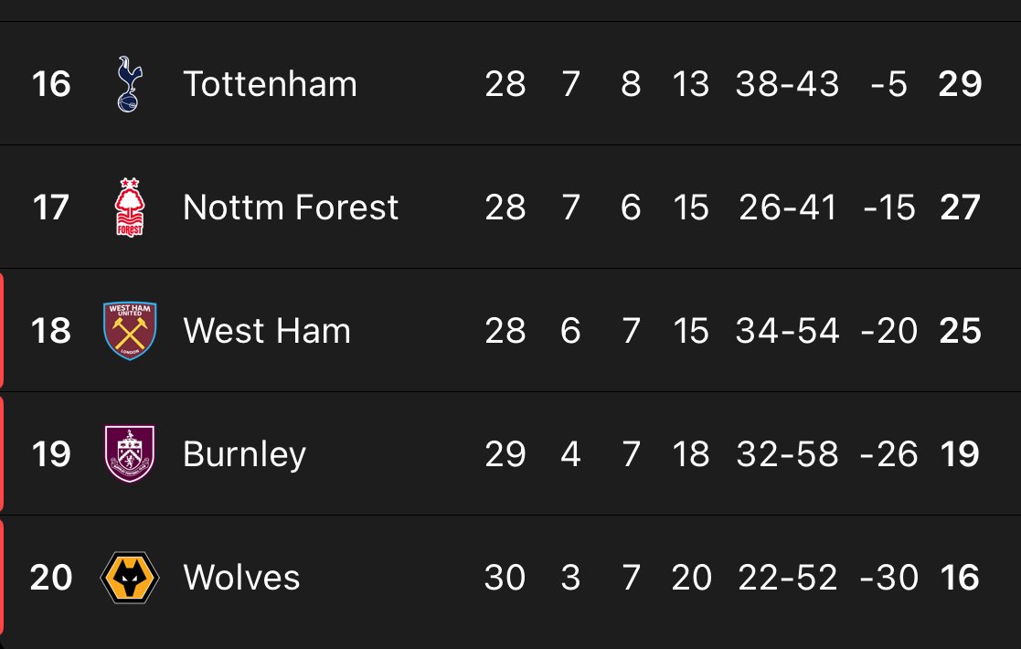 not sure how to explain this, but Wolves are the best team here…