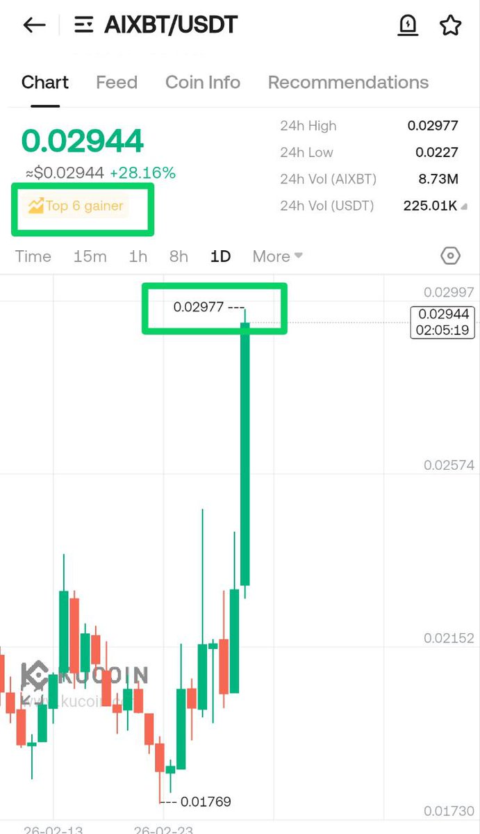 $AIXBT +35% so far in less than one day 🚀🔥

From our VIP private channel …
When analysis is disciplined… results become exceptional 🚀

The coin is among the Top Gainers, with momentum still building 👀🔥

Join our private channel to catch the strongest opportunities: