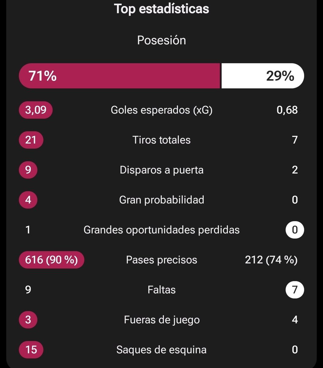 Este Barça con un delantero centro top mundial, acaba el partido 6-0 tranquilamente.

Pero fallamos muchísimo y dependemos del resto de jugadores como Bernal o Fermín para marcar, lo que nos está penalizado en cada partido.

Partidazo del Barça.
