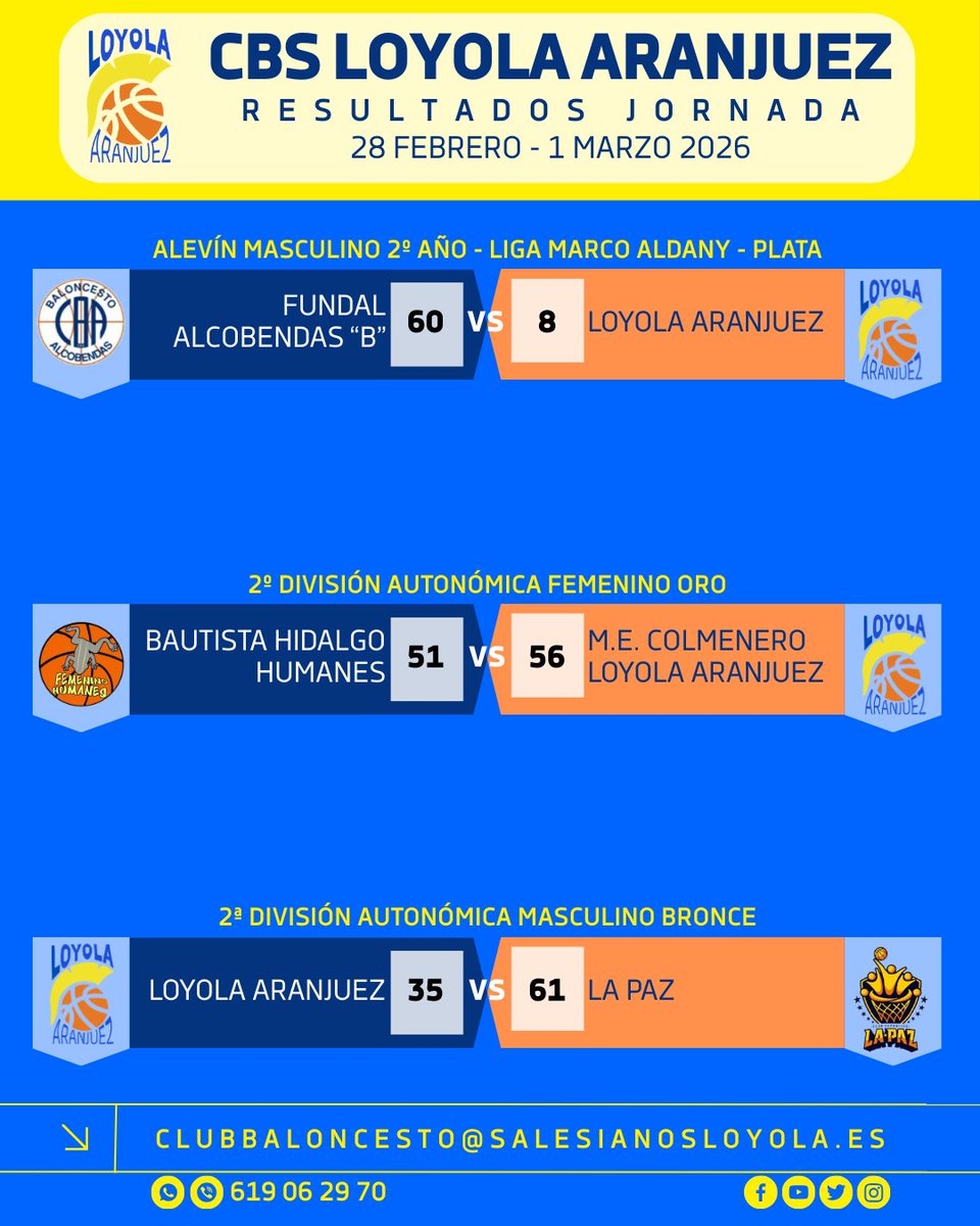 Resultados (28 feb – 1 mar) 🏀

Finde complicado, pero gran victoria del 2ª Aut. Fem. Oro fuera de casa.
Seguimos 💙💛

#Baloncesto #Loyola #Aranjuez