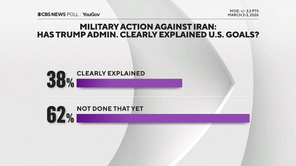 CBS News Poll tweet media