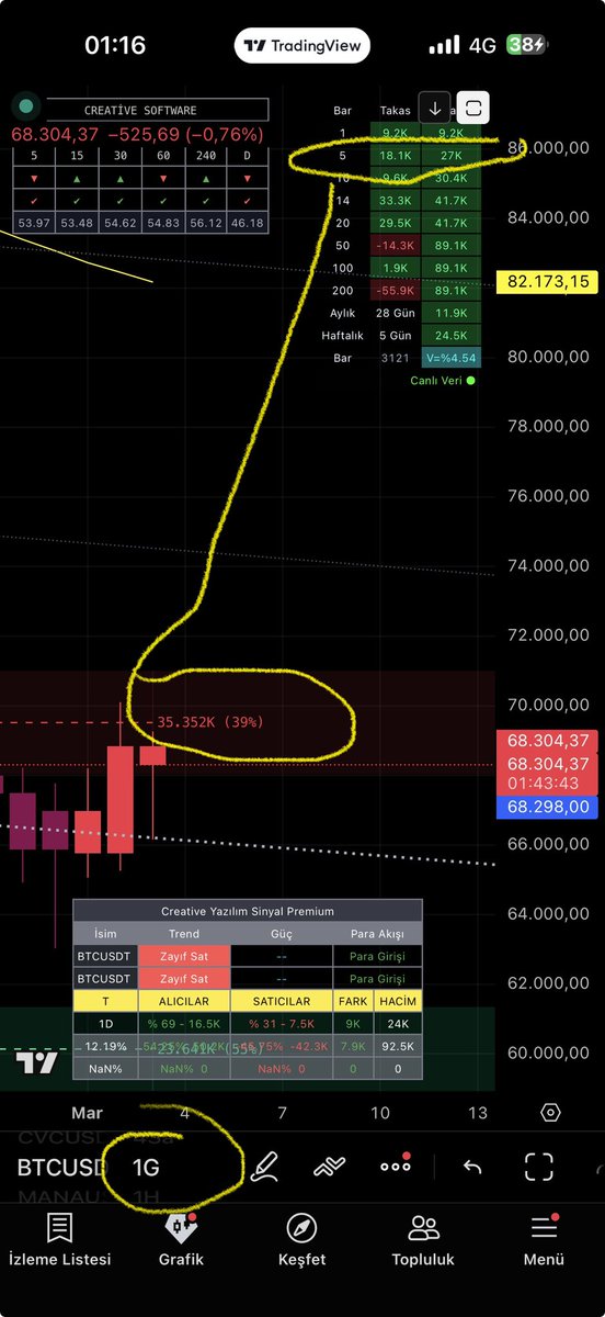 borsaindikator's tweet photo. #bitcoin bu kez günlük direnci kıracağı benziyor yarın yeşillenebilir piyasa😎

#bitcoin #btc $btc https://t.co/9welNJcOqT