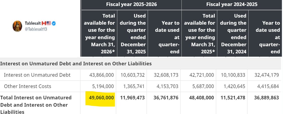 🚨NEW 

The government of Canada has set aside 49 billion dollars 

to cover their interest expense on their debt for this year. 

That's money that is just GONE.