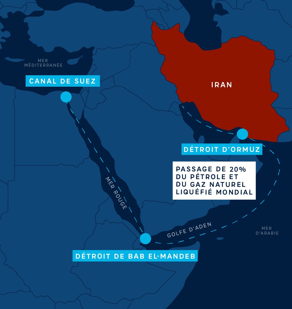 Nous sommes à l’initiative pour bâtir une coalition afin de réunir les moyens, y compris militaires, pour reprendre et sécuriser le trafic dans ces voies maritimes essentielles à l’économie mondiale.
