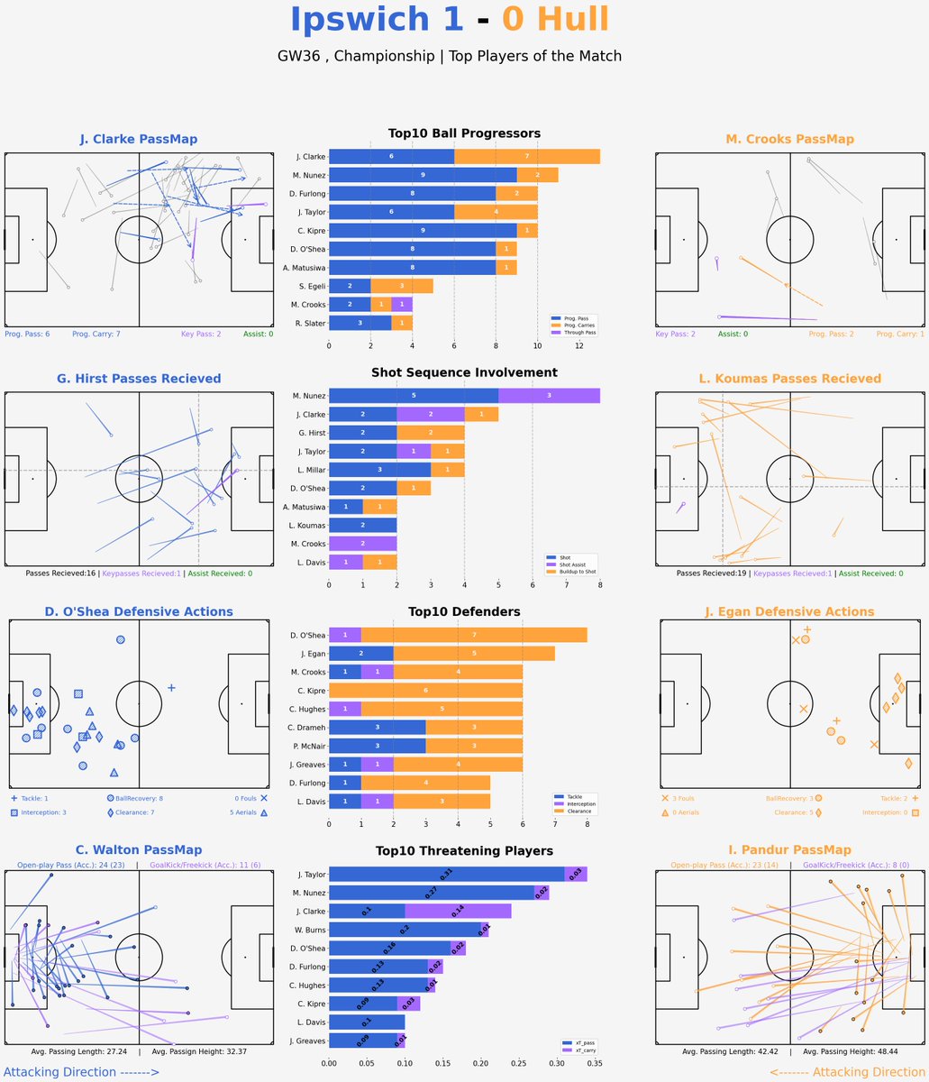 ITFCData's tweet photo. Top Player Report from tonight's hard fought win. Thought every single player on the pitch tonight contributed in some way or another as Town finally broke down a back five low block side #ITFC #IPSHUL https://t.co/osEviVZ9YL