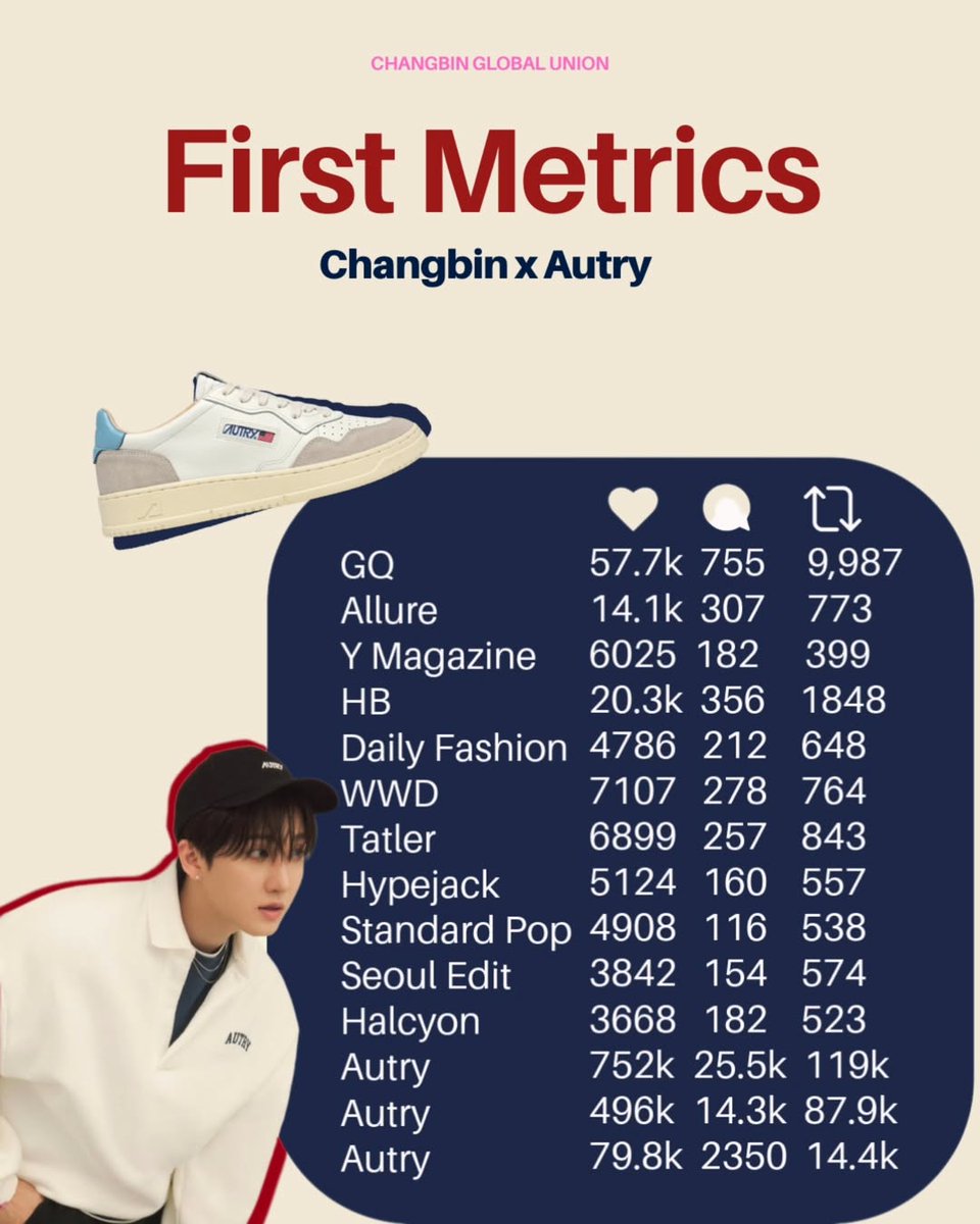 ChangbinGlobal's tweet photo. Our beloved Changbin Union insta has made a post about changbin's effect as ambassador 

The Changbin Effect in motion.

From ambassador announcement to 6-hour sell-out, Changbin's partnership with AUTRY sparked global trending fan engagement, media coverage, and search impact.

This post highlights the worldwide response from STAYS and fanbases who amplified the moment across platforms - proving once again that fashion I meets fandom on a global scale.

#CHANGBINXAUTRY 
#Changbin #창빈