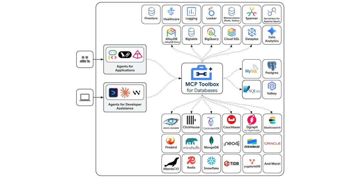 rseroter's tweet photo. Java devs, do you have an easy way to add database MCP access to your apps? You do? Amazing.

For those that don't, we just added the open source MCP Toolbox Java SDK.

Bring 42 different data sources, custom tools, and more to your Java apps.
https://t.co/y5JHxPBA0u https://t.co/N1zg7ySYT6