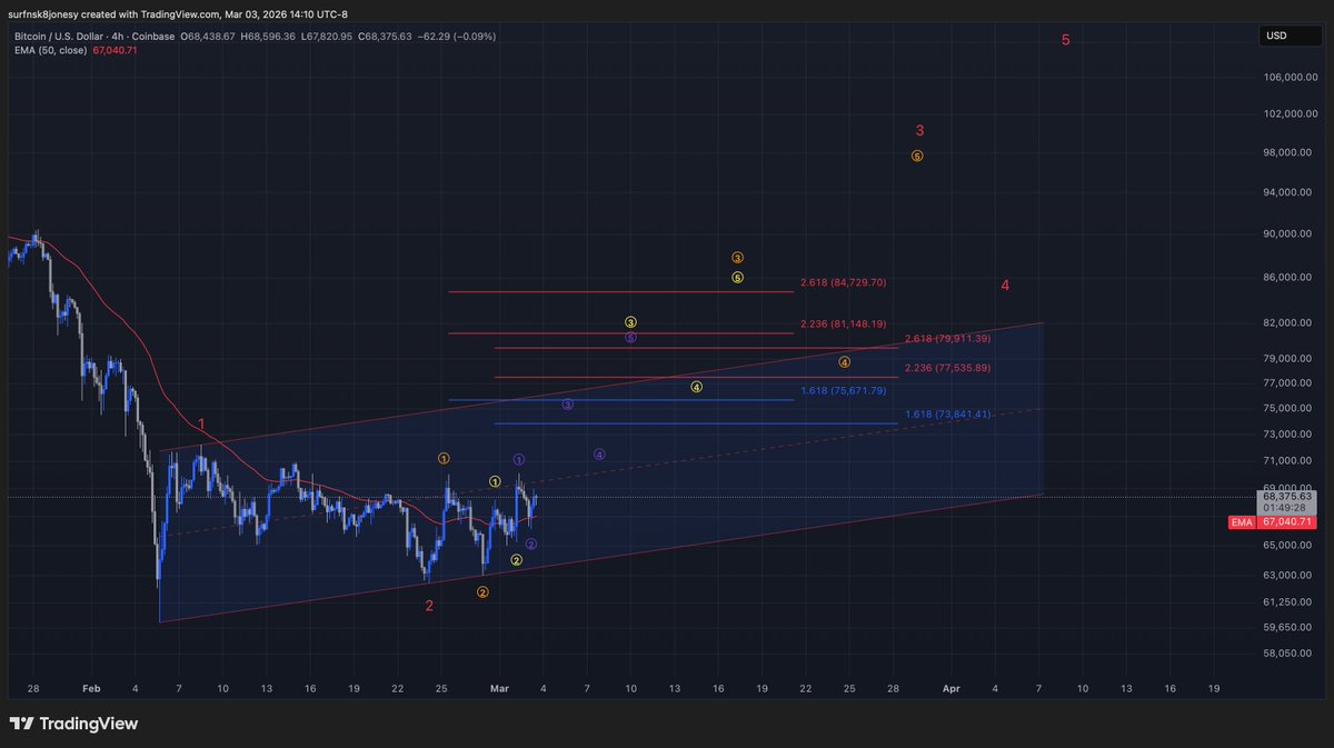 Surfn_Crypto's tweet photo. $BTC looks ready to make a decision… and most people are positioned wrong.

Two bullish scenarios I’m watching right now 👇
Both point to a large expansion move if structure holds.
📌 Scenario 1
Standard impulse continuation targeting the 75k–85k region
📌 Scenario 2
Complex corrective structure that still resolves with a violent upside breakout

Either way…
momentum is building.

The level that decides everything is on the chart.
⚠️ If that level holds → upside expansion.
Save this post so you can come back to it later.
Question for you:
Do you think BTC hits 75k first or 60k first?
👇 Comment your answer.