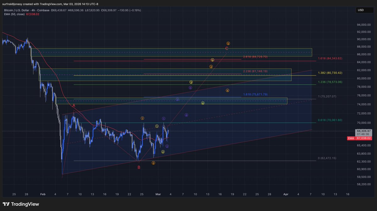 Surfn_Crypto's tweet photo. $BTC looks ready to make a decision… and most people are positioned wrong.

Two bullish scenarios I’m watching right now 👇
Both point to a large expansion move if structure holds.
📌 Scenario 1
Standard impulse continuation targeting the 75k–85k region
📌 Scenario 2
Complex corrective structure that still resolves with a violent upside breakout

Either way…
momentum is building.

The level that decides everything is on the chart.
⚠️ If that level holds → upside expansion.
Save this post so you can come back to it later.
Question for you:
Do you think BTC hits 75k first or 60k first?
👇 Comment your answer.