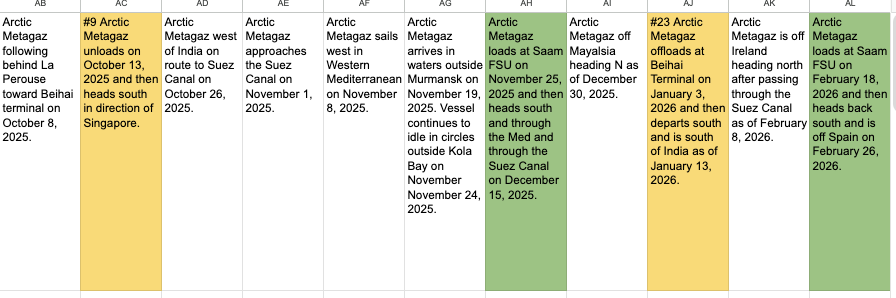 malte_humpert's tweet photo. I have been tracking Arctic Metagaz and the other 11 Russian LNG shadow fleet carriers for @gCaptain for 2 years.

Key facts:
👉3rd vessel to load at Arctic LNG 2 on Aug 25 2024.
👉 Traveled to ALNG2 3x in 2024.
👉 Loaded/unloaded at Saam/Koryak FSU 5x.
👉 Unloaded at Beihai 2x. https://t.co/iBGtcpgpgw
