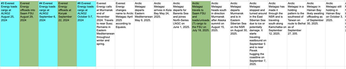 malte_humpert's tweet photo. I have been tracking Arctic Metagaz and the other 11 Russian LNG shadow fleet carriers for @gCaptain for 2 years.

Key facts:
👉3rd vessel to load at Arctic LNG 2 on Aug 25 2024.
👉 Traveled to ALNG2 3x in 2024.
👉 Loaded/unloaded at Saam/Koryak FSU 5x.
👉 Unloaded at Beihai 2x. https://t.co/iBGtcpgpgw