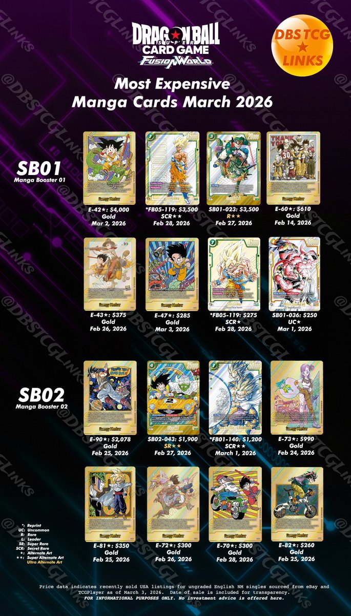 👉FUSION WORLD FANS👈

Most Expensive Manga Cards (March 2026 Edition) is now available! ✨

This latest iteration includes manga Energy Markers, manga reprints, and manga chase cards to summarize the most expensive ungraded cards you can pull from both Manga Booster 01 (SB01)