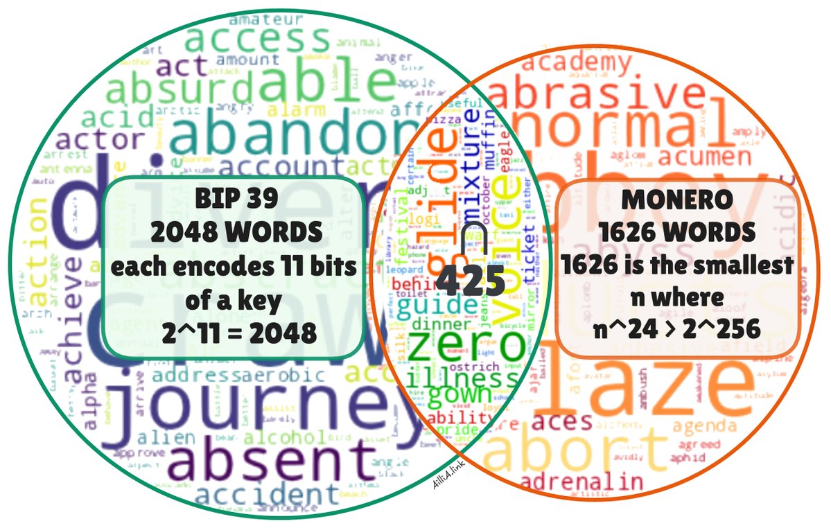 rbrunner7 made a systematic review of Monero wallet apps to see whether they support Polyseed, and if so, to what degree, with special attention to encrypted Polyseeds. github.com/tevador/polyse…
Polyseed support (including encryption and seed offsets) falls into these groups:
A) No