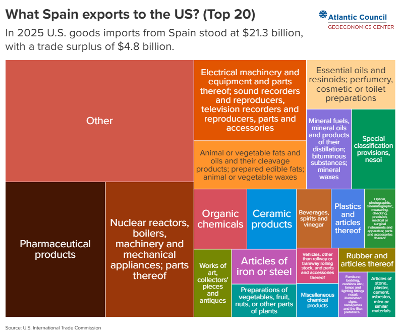ACGeoEcon's tweet photo. 🇪🇸 Today, President Trump threatened to cut all trade with Spain after it refused U.S. access to its military bases in support of strikes on Iran. In 2025, the U.S. imported $21.3 billion from Spain.
 
To see what the US is importing from Spain, check out our data visualization. 👇
