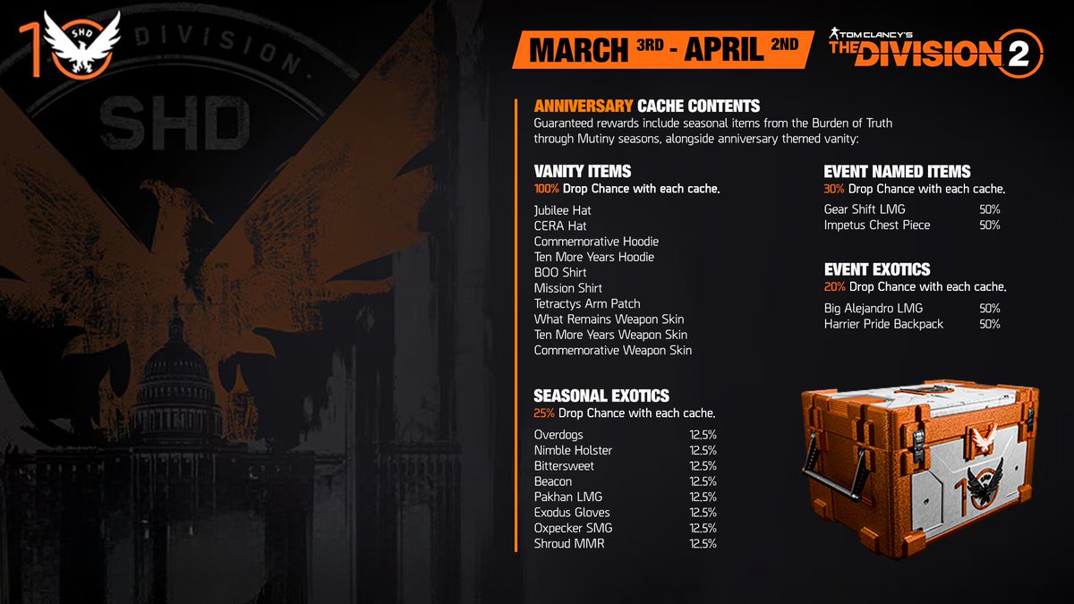 Just a quick infographic on the new Anniversary cache, all though there is only a certain amount you can earn it always nice to know the odds.
Feel free to use it in your communitys.
(Another total guess at the dates knowing my luck it will end March 31st🤣)
#thedivision2