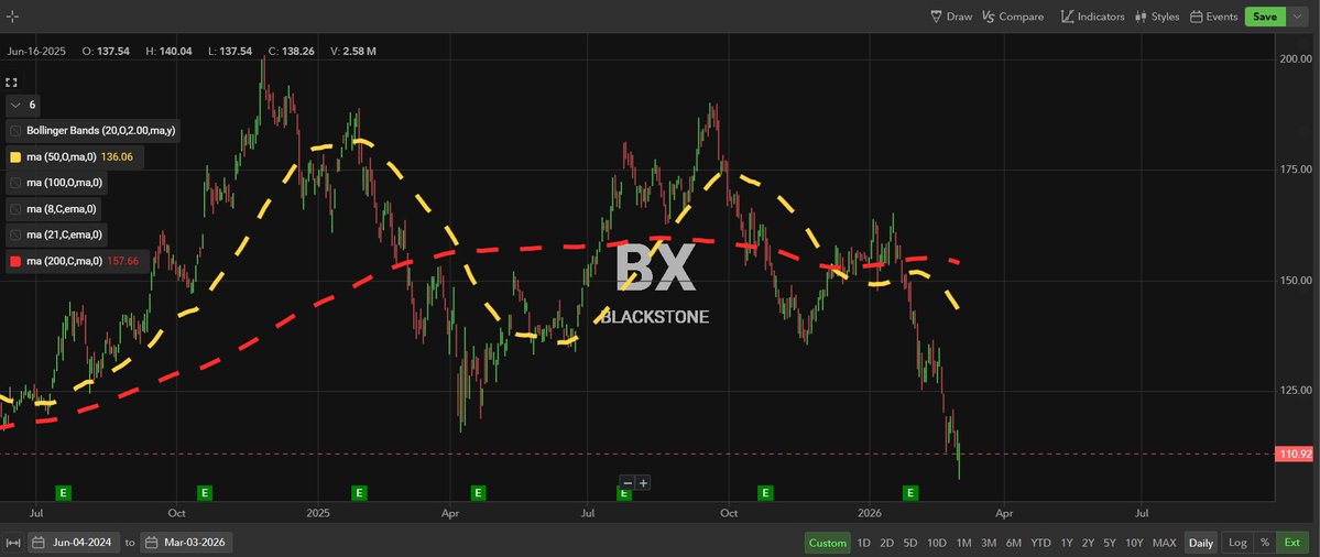 $OWL &amp;&amp; $BX

Death CROSS ..... 

Private Credit Roaches....

Someone Cut the Lights On Watch Em Scatter...