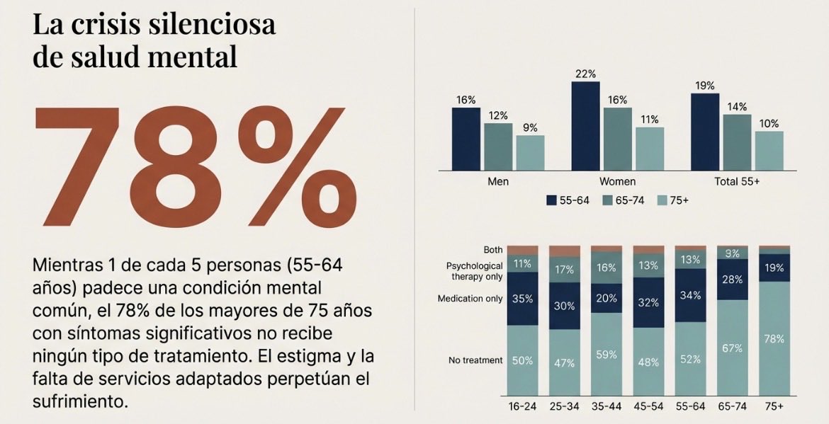 mayogastro's tweet image. La #saludmental se agrava con el #envejecimiento Es importante tratar a estos pacientes. Estrategias que sirven: #ejercicios #dormir &amp;gt; 7h #relacionessociales #dieta a base de vegetales. #rompaelsilencio