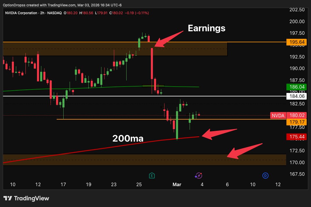 JEFETRADES's tweet image. STRENGTH IS LEAVING🔽

$NVDA Had the great bounce from the 200ma but now we are losing that strength and momentum.

Under $179 looking for $175 200ma then into $170-171, the bottom of this range has held for months... Is it about to break?👇