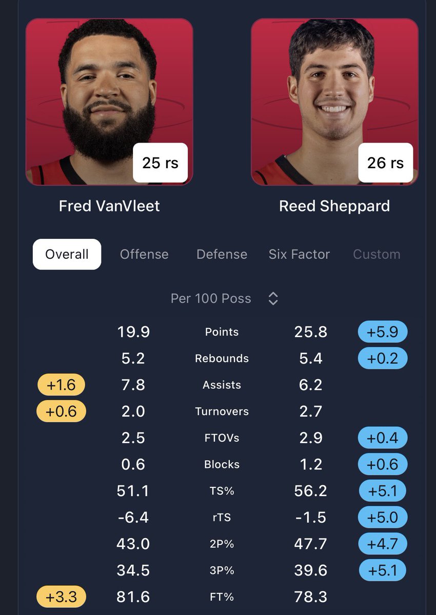 This is by no means intended to bash Fred VanVleet. The Rockets desperately miss his leadership, toughness, and ability to hit big shots in clutch moments…

That being said, there is NO reason Reed Sheppard should not be starting and also closing basketball games.