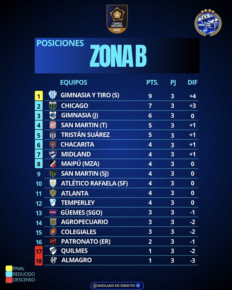 #PrimeraNacional | TABLAS DE POSICIONES📊📈 

Finalizada la fecha 3 de la segunda división del fútbol argentino. Así están posicione. 

#VamosMidland⚪️🔵⚪️
#ElClubMasPopulaeDeLaCiudad 🇫🇮