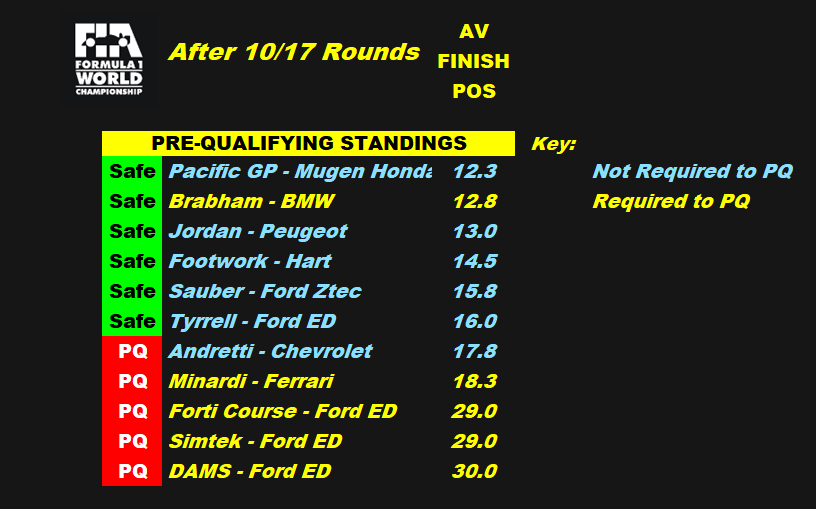 Gp2Joey's tweet photo. 13/8/1995
#F1 Rd10/17 #HungarianGP
6pm

⚡️PRE-QUALIFYING STANDINGS

With 2 of the 4 races complete in this phase of the year, @PrixPacific remain on course to cement staying out of #prequalifying whilst #GP2Joey scoring 2nd place in the race sees #Brabham progress into 2nd...
#RetroF1 #Retrogaming #RETRO #Formula1 #GrandPrix