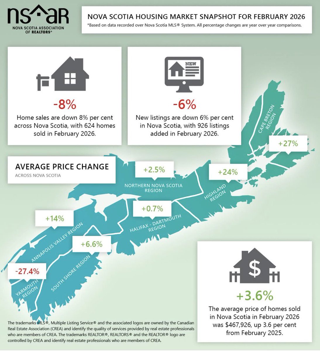 RealtorHalifax's tweet photo. Nova Scotia Housing Market Snapshot, February https://t.co/qAqVl2YcXM