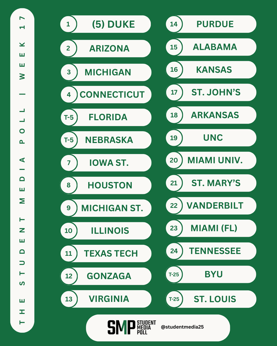 studentmedia25's tweet photo. Big Ten, big jumps.

No. 5 Nebraska is the week's highest riser as the Student Media Poll enters March.

Full poll: https://t.co/OmpvXvMLoo

Who's in your #SMPTop25? https://t.co/JX91ETel9N