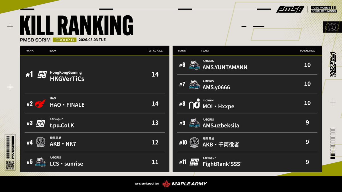 AMORISPUBGm's tweet photo. ✨️AMORIS✕PUBGmobile✨️
3月3日PMSBスクリム 総合1位🥇
新体制となって初めての総合1位🥇でした
1戦目の大量キルドン勝から勢いに乗りポイントを重ねることができました
助っ人を含め全員がキルランキングにものりました!
#AMORIS #AMSWIN #PMSB https://t.co/iGexz52FmM