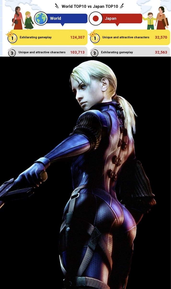 A Capcom survey showed 85% of gamers were male, and between Japan &amp; West they asked for attractive characters

They gave all the budget to women thirsting over Leon, and made Grace with chicken legs

If you call this out  you’ll face fans who learned about RE franchise 2 days ago