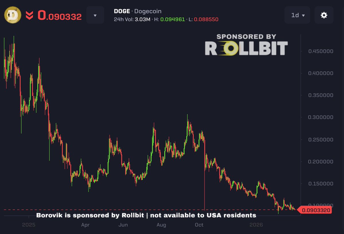 3orovik's tweet photo. DOGE is down 88% from the 2021 ATH

It’s currently sitting at just 9 cents

The memecoin supercycle starts once DOGE finally pumps to ONE DOLLAR!! https://t.co/BcuBYbYhoK