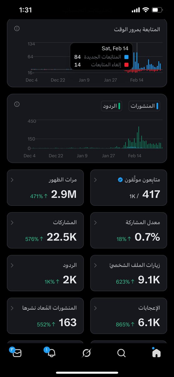 نتيجه شهر من يوم التوثيق بعد تعب 😓😓بالرغم اني حريصه اقدم محتوى جيد بس ما الاقي عليه تفاعل ما عاد فهمت ايش الخلل بالظبط كمان بعض المتابعين يلغوا متابعتهم !!! وانا ما الغي على حد.  منصة اكس نظامها نجاح مشترك بين الجميع بس شكل هذه الثقافه منعدمه في الوطن العربي 😓
