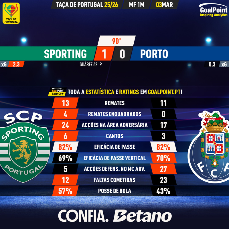 _Goalpoint's tweet photo. 🏆 TAÇA DE PORTUGAL | Suárez dá vantagem ao leão na meia-final

◉ Leão ruge no primeiro capítulo da meia-final
◉ Dragão entrou agressivo e forte mas caiu na segunda parte e não somou qualquer enquadrado
◉ Muita disputa e pouca arte, em mais um clássico "agrário" nesta época
◉ Todos os ratings e stats em https://t.co/OHVv0ma4rR

#SCPFCP #TaçaDePortugal
#RatersGonnaRate