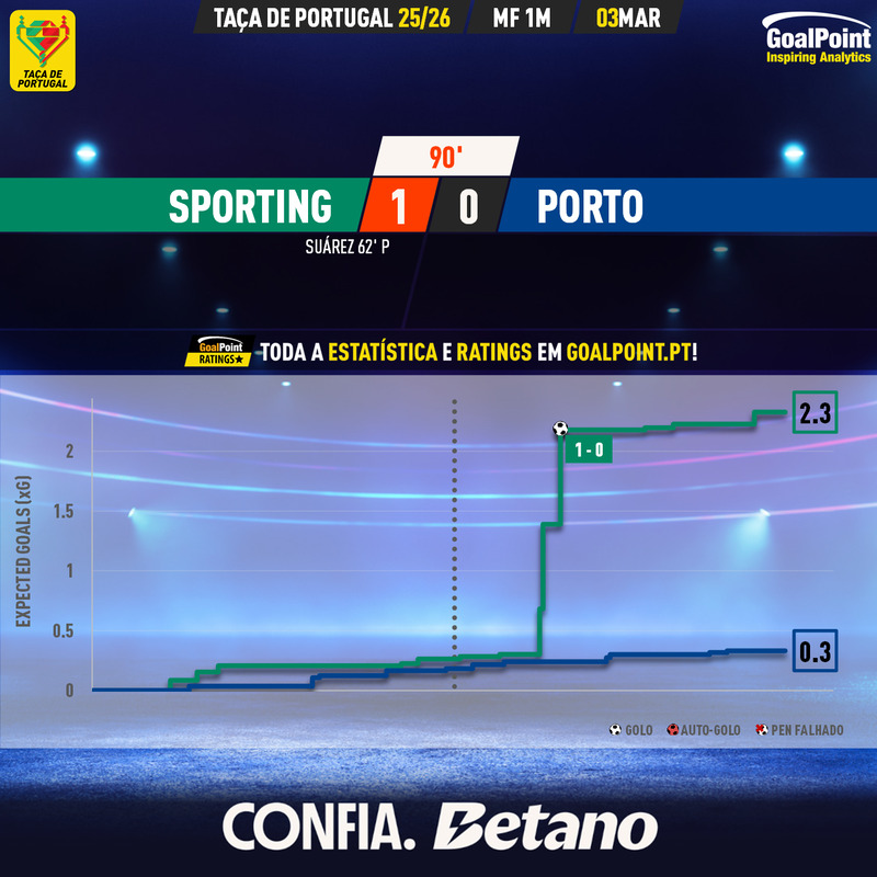 _Goalpoint's tweet photo. 🏆 TAÇA DE PORTUGAL | Suárez dá vantagem ao leão na meia-final

◉ Leão ruge no primeiro capítulo da meia-final
◉ Dragão entrou agressivo e forte mas caiu na segunda parte e não somou qualquer enquadrado
◉ Muita disputa e pouca arte, em mais um clássico "agrário" nesta época
◉ Todos os ratings e stats em https://t.co/OHVv0ma4rR

#SCPFCP #TaçaDePortugal
#RatersGonnaRate