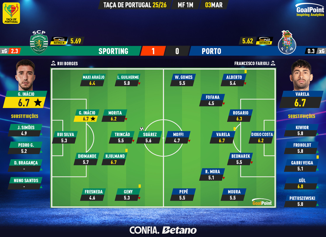 _Goalpoint's tweet photo. 🏆 TAÇA DE PORTUGAL | Suárez dá vantagem ao leão na meia-final

◉ Leão ruge no primeiro capítulo da meia-final
◉ Dragão entrou agressivo e forte mas caiu na segunda parte e não somou qualquer enquadrado
◉ Muita disputa e pouca arte, em mais um clássico "agrário" nesta época
◉ Todos os ratings e stats em https://t.co/OHVv0ma4rR

#SCPFCP #TaçaDePortugal
#RatersGonnaRate
