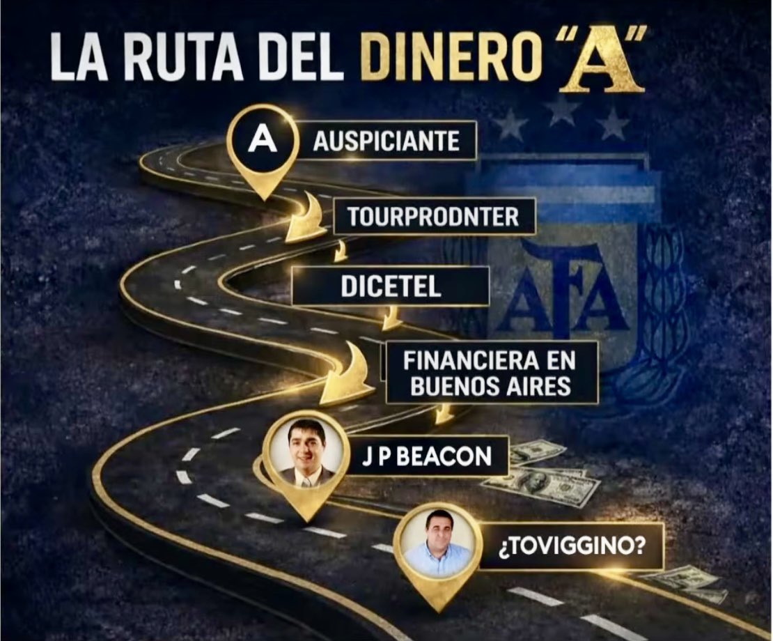 Los auspiciantes de AFA (Adidas, Coca-Cola, Am Express,BGH) pagaban a la AFA depositando en la cuenta de Tourprodnter, esa $ iba a una firma fantasma en Miami y de allí a una cueva en Bs As. Es $  es $ negra, $ robada al Fisco y a los clubes.  Los clubes -raro- siguen calladitos