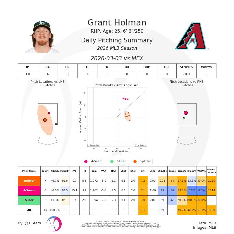 Diamondbacks Prospects 🐍 tweet media