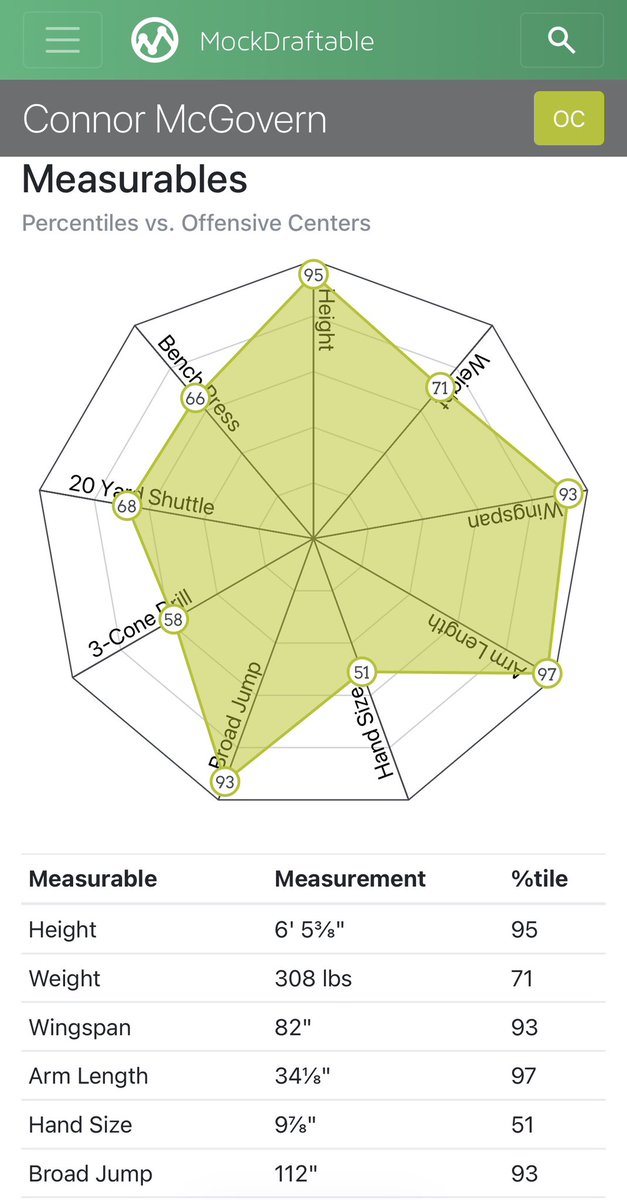 MikeHerndonSk1's tweet image. Linderbaum and McGovern are the very clear top two options but they couldn’t be more different. 

Linderbaum is undersized but elite as a run blocker, somewhat questionable in pass pro. 

McGovern is massive for a center and a great pass blocker, just so-so in the run game.
