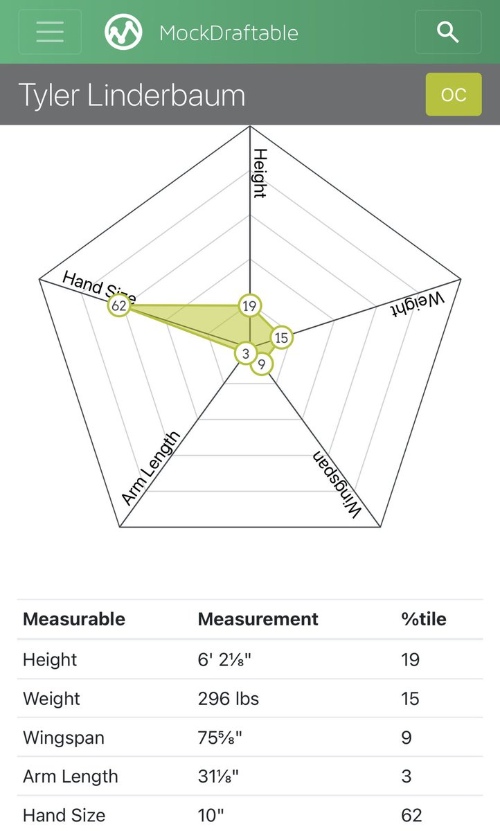 MikeHerndonSk1's tweet image. Linderbaum and McGovern are the very clear top two options but they couldn’t be more different. 

Linderbaum is undersized but elite as a run blocker, somewhat questionable in pass pro. 

McGovern is massive for a center and a great pass blocker, just so-so in the run game.