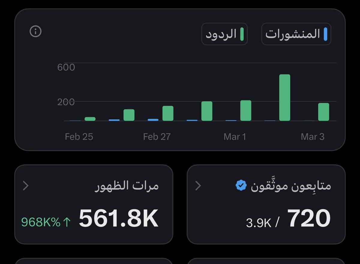 فوق نص مليون مشاهدة في يومين 

تبي الطريقه ضفيني وسوي رتويت

وتعال خاص

#أرباح_تويتر #الحرب_العالمية_الثالثة