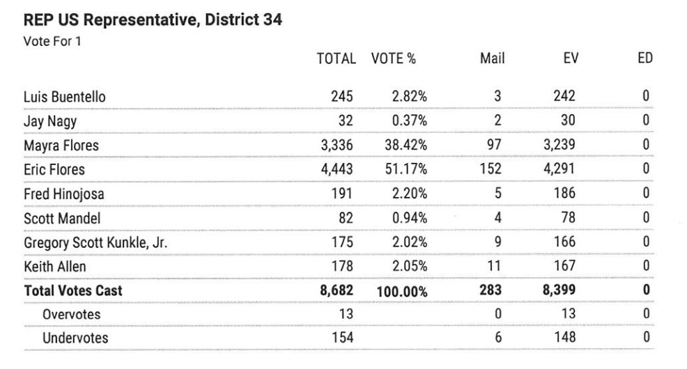 .<a href="/EricDFloress/">Eric D Flores</a> is above 50% in Cameron County EV for #TX34:
