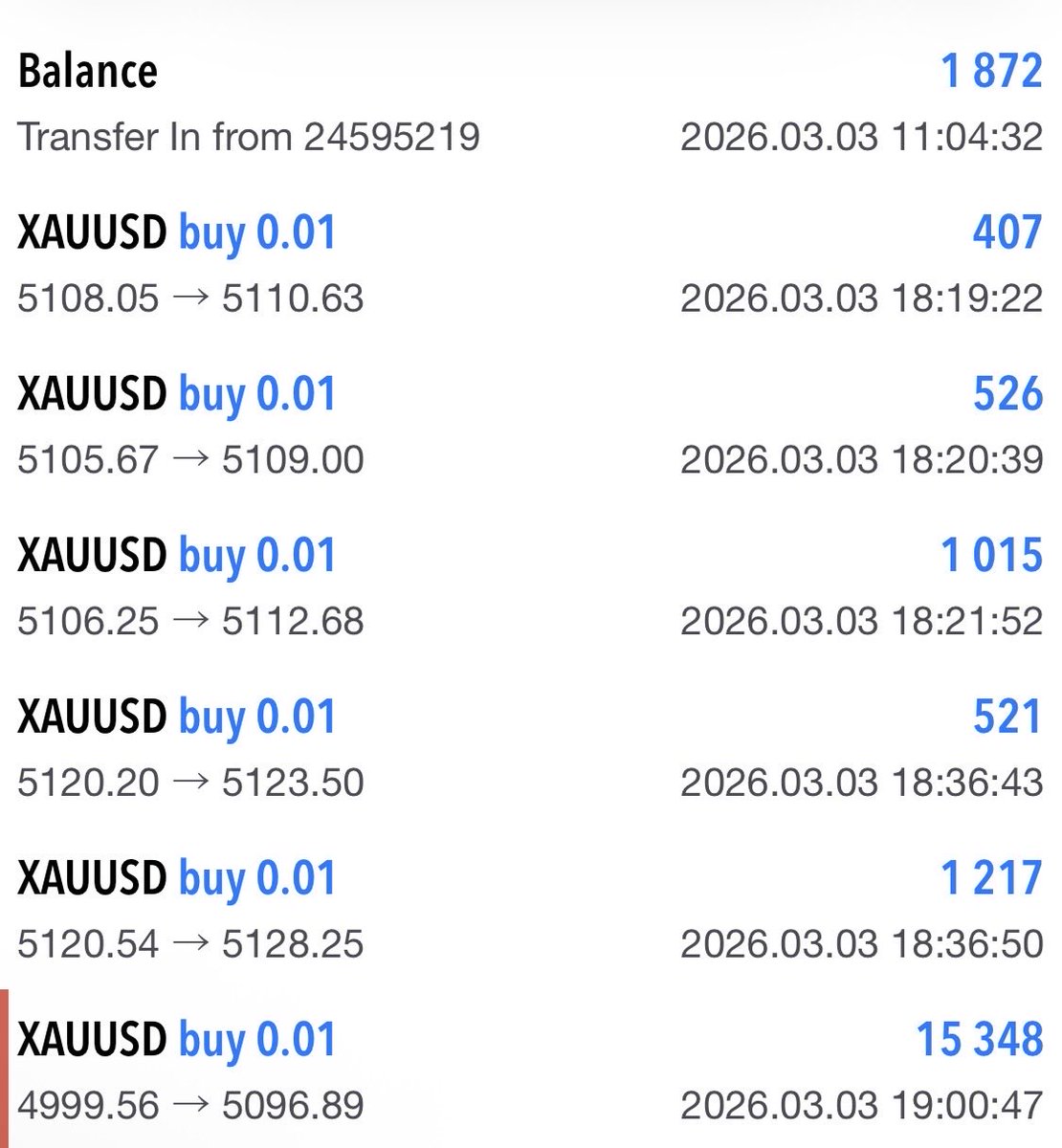 3月3日
前日利益から1000円+端数の
1872円を資金としてエントリー

💸1872円→→19034円💰

昨日の夜も、朝パンさん(<a href="/asapan_fx/">朝パン</a> )「ゴールド連打手法」にて‼️‼️
夜寝る前にやるのが自分にはあってるのかな🤔

メンタル落ち着いて日中は本業に集中できます！！！！ありがとうございます。