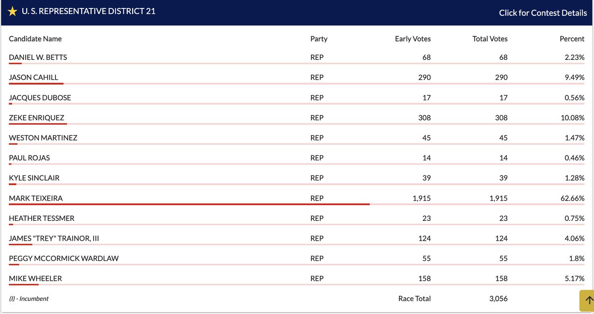 HannahBrewerTX's tweet image. Preliminary GOP early voting results in from #CD21 with @teixeiramark25 at 62.66%
Jason Cahill: 9.49%
@WheelerForTX: 5.17%