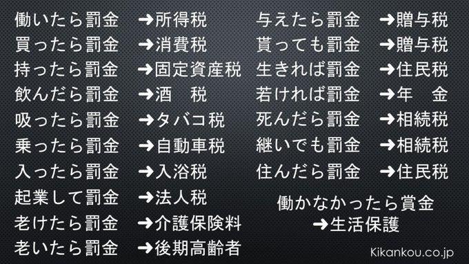 日本って稼いだら
最大45%も所得税取られて更に住民税10%で

働いたら55%も取られて

生活費したら消費税10%
家を買ったら固定資産税