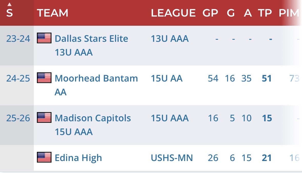 MariucciManiacs's tweet image. A little confused by brooks suter’s path here. 

In Dallas while his dad is makes sense, but then in the span of one year he plays for Moorhead, Madison, and Edina?