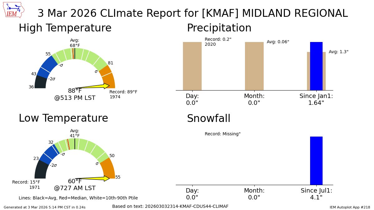 MIDLAND INTERNATIONAL AIRPORT Mar 3 Climate: High: 88 Low: 60 Precip: 0.0" Snow: 0.0" Snow Depth: 0" mesonet.agron.iastate.edu/p.php?pid=2026…